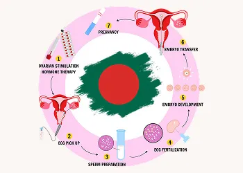 IVF cost in Bangladesh